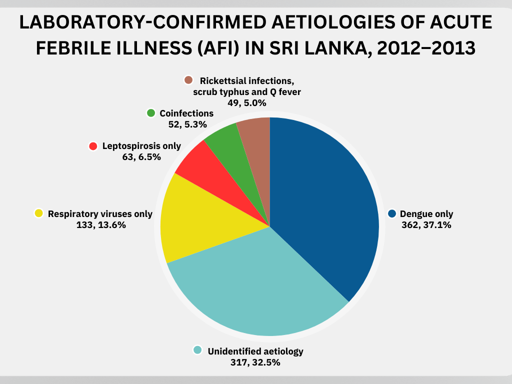 Diverse Aetiologies of Acute Febrile Illness in Sri Lanka